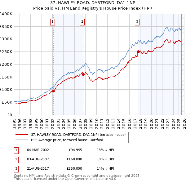 37, HAWLEY ROAD, DARTFORD, DA1 1NP: Price paid vs HM Land Registry's House Price Index