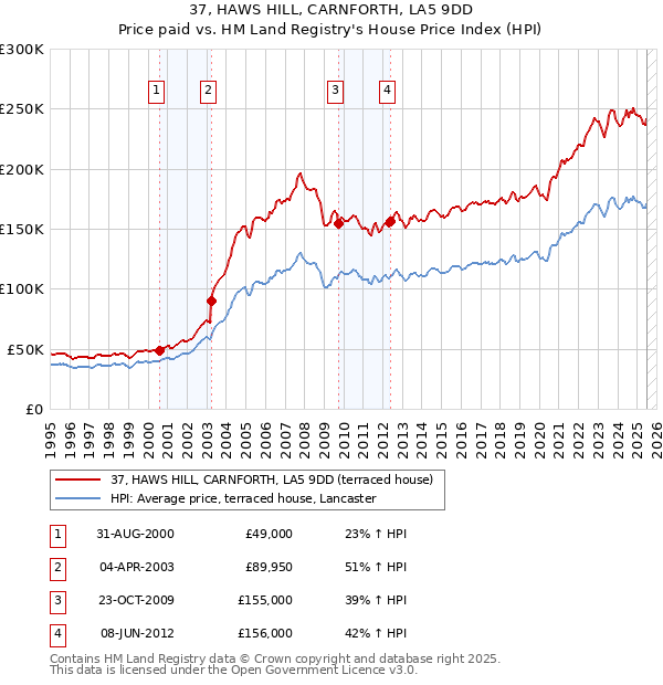 37, HAWS HILL, CARNFORTH, LA5 9DD: Price paid vs HM Land Registry's House Price Index