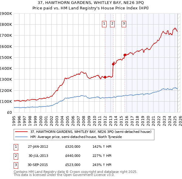 37, HAWTHORN GARDENS, WHITLEY BAY, NE26 3PQ: Price paid vs HM Land Registry's House Price Index
