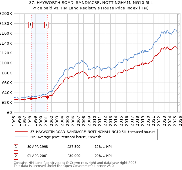 37, HAYWORTH ROAD, SANDIACRE, NOTTINGHAM, NG10 5LL: Price paid vs HM Land Registry's House Price Index
