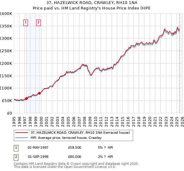 37, HAZELWICK ROAD, CRAWLEY, RH10 1NA: Price paid vs HM Land Registry's House Price Index