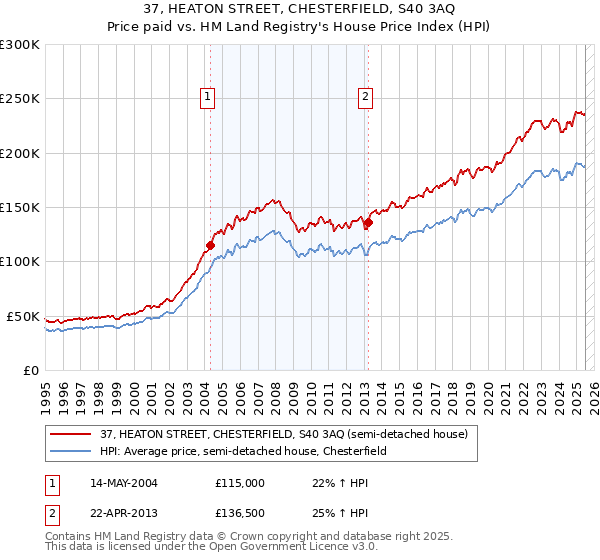 37, HEATON STREET, CHESTERFIELD, S40 3AQ: Price paid vs HM Land Registry's House Price Index