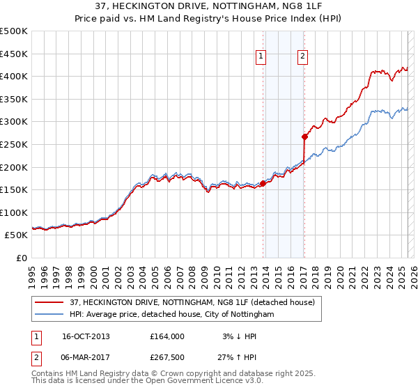 37, HECKINGTON DRIVE, NOTTINGHAM, NG8 1LF: Price paid vs HM Land Registry's House Price Index