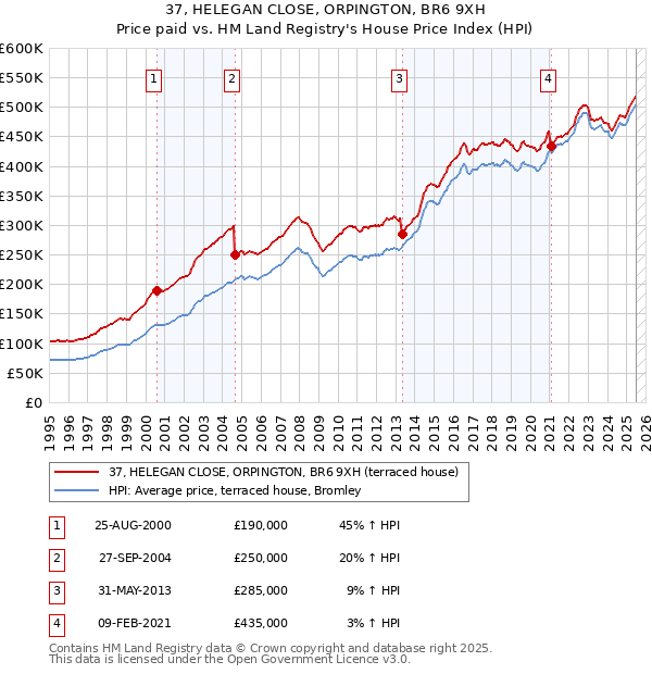 37, HELEGAN CLOSE, ORPINGTON, BR6 9XH: Price paid vs HM Land Registry's House Price Index