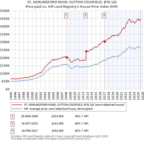 37, HEMLINGFORD ROAD, SUTTON COLDFIELD, B76 1JG: Price paid vs HM Land Registry's House Price Index