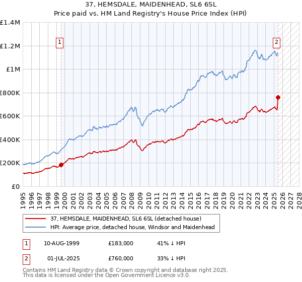 37, HEMSDALE, MAIDENHEAD, SL6 6SL: Price paid vs HM Land Registry's House Price Index
