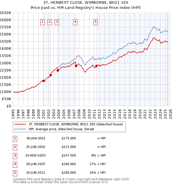 37, HENBEST CLOSE, WIMBORNE, BH21 2EX: Price paid vs HM Land Registry's House Price Index