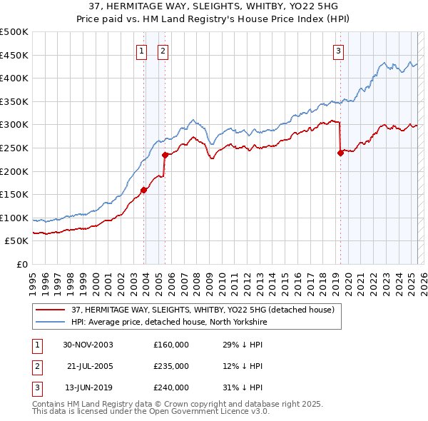 37, HERMITAGE WAY, SLEIGHTS, WHITBY, YO22 5HG: Price paid vs HM Land Registry's House Price Index