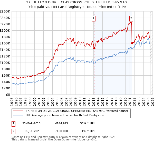 37, HETTON DRIVE, CLAY CROSS, CHESTERFIELD, S45 9TG: Price paid vs HM Land Registry's House Price Index