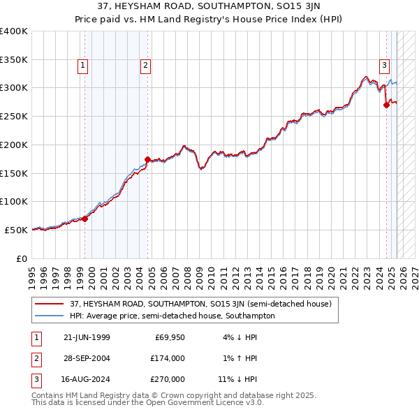 37, HEYSHAM ROAD, SOUTHAMPTON, SO15 3JN: Price paid vs HM Land Registry's House Price Index