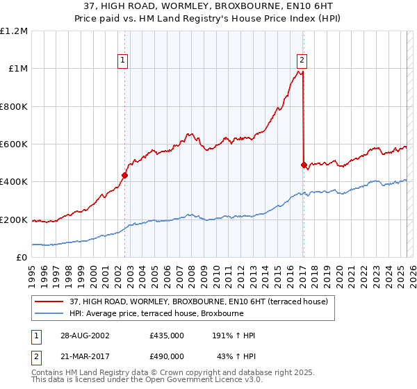 37, HIGH ROAD, WORMLEY, BROXBOURNE, EN10 6HT: Price paid vs HM Land Registry's House Price Index