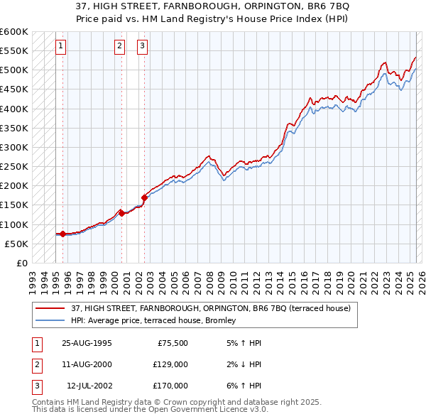 37, HIGH STREET, FARNBOROUGH, ORPINGTON, BR6 7BQ: Price paid vs HM Land Registry's House Price Index