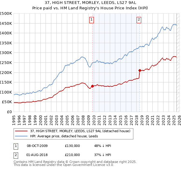 37, HIGH STREET, MORLEY, LEEDS, LS27 9AL: Price paid vs HM Land Registry's House Price Index