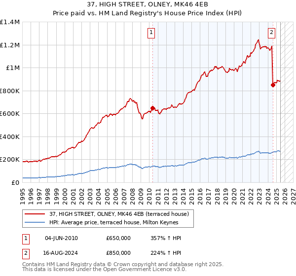 37, HIGH STREET, OLNEY, MK46 4EB: Price paid vs HM Land Registry's House Price Index