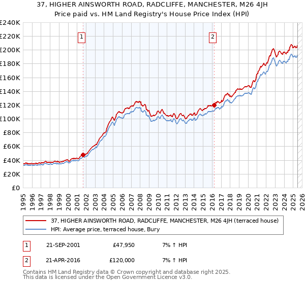 37, HIGHER AINSWORTH ROAD, RADCLIFFE, MANCHESTER, M26 4JH: Price paid vs HM Land Registry's House Price Index