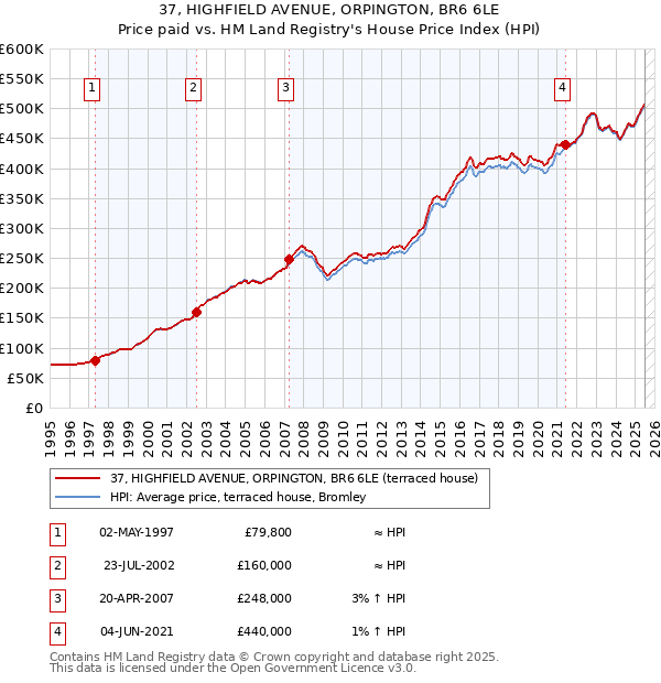 37, HIGHFIELD AVENUE, ORPINGTON, BR6 6LE: Price paid vs HM Land Registry's House Price Index