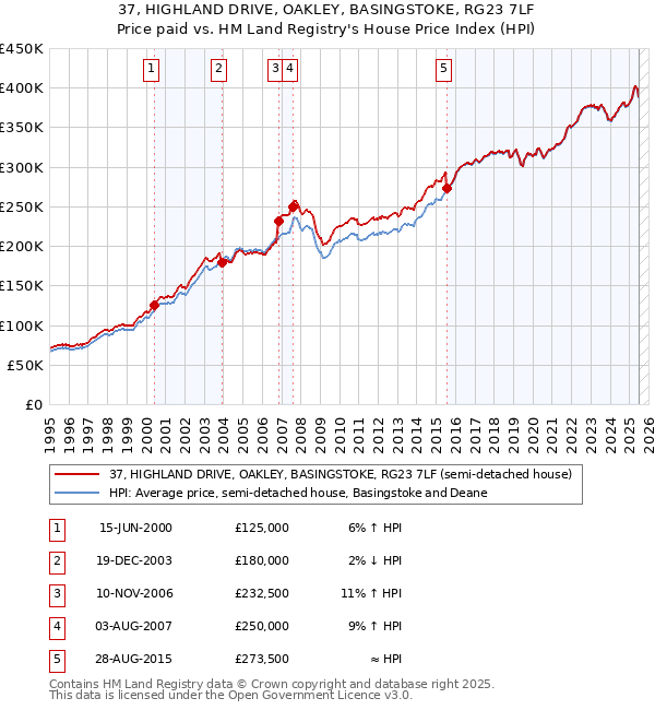37, HIGHLAND DRIVE, OAKLEY, BASINGSTOKE, RG23 7LF: Price paid vs HM Land Registry's House Price Index
