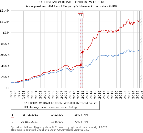 37, HIGHVIEW ROAD, LONDON, W13 0HA: Price paid vs HM Land Registry's House Price Index