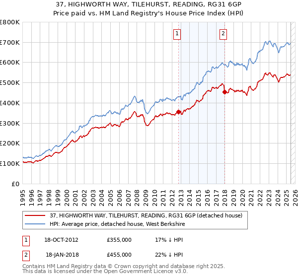 37, HIGHWORTH WAY, TILEHURST, READING, RG31 6GP: Price paid vs HM Land Registry's House Price Index