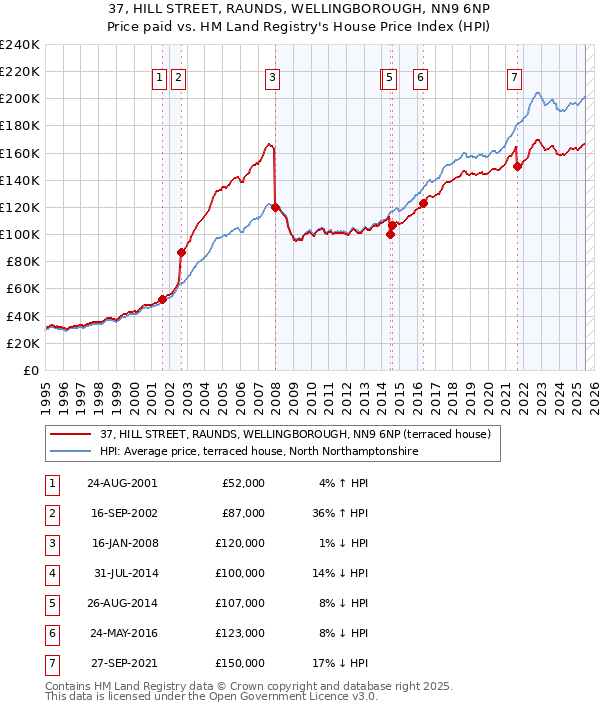 37, HILL STREET, RAUNDS, WELLINGBOROUGH, NN9 6NP: Price paid vs HM Land Registry's House Price Index