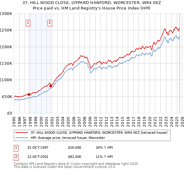 37, HILL WOOD CLOSE, LYPPARD HANFORD, WORCESTER, WR4 0EZ: Price paid vs HM Land Registry's House Price Index