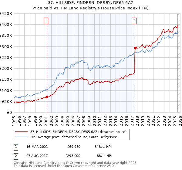 37, HILLSIDE, FINDERN, DERBY, DE65 6AZ: Price paid vs HM Land Registry's House Price Index
