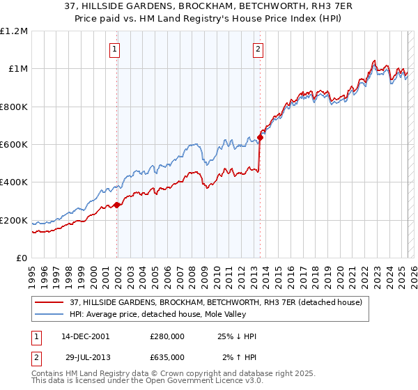 37, HILLSIDE GARDENS, BROCKHAM, BETCHWORTH, RH3 7ER: Price paid vs HM Land Registry's House Price Index
