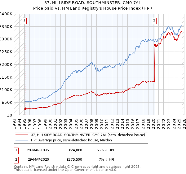 37, HILLSIDE ROAD, SOUTHMINSTER, CM0 7AL: Price paid vs HM Land Registry's House Price Index