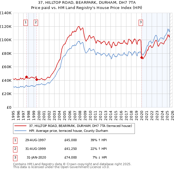 37, HILLTOP ROAD, BEARPARK, DURHAM, DH7 7TA: Price paid vs HM Land Registry's House Price Index