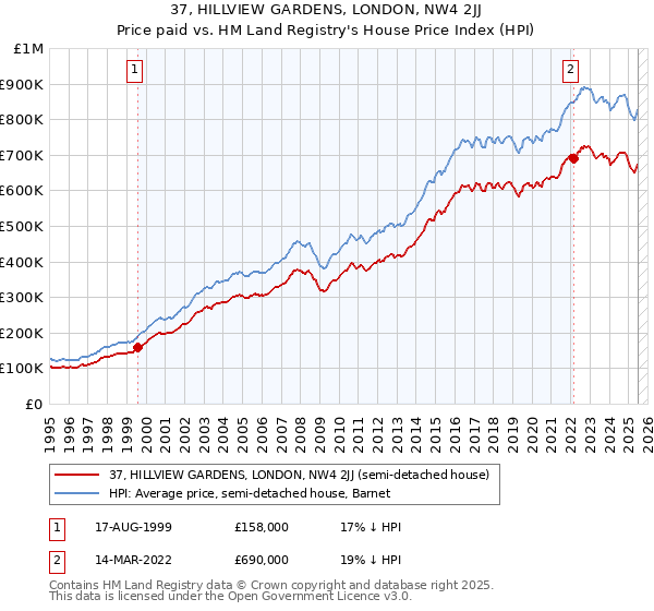 37, HILLVIEW GARDENS, LONDON, NW4 2JJ: Price paid vs HM Land Registry's House Price Index