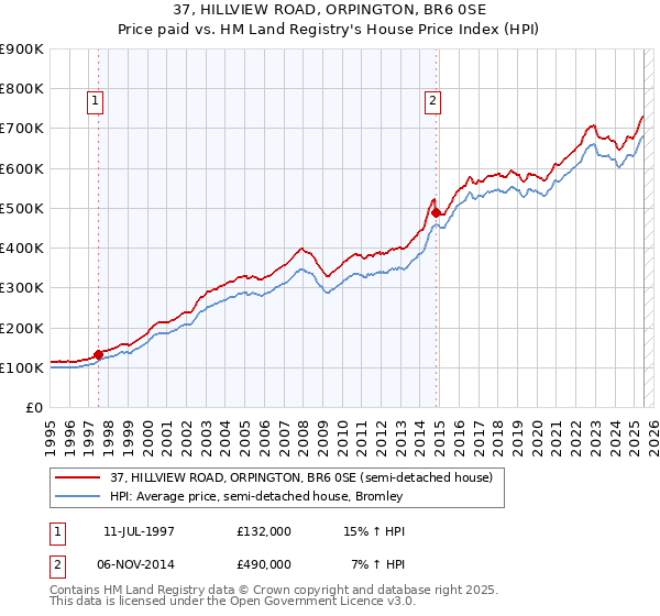 37, HILLVIEW ROAD, ORPINGTON, BR6 0SE: Price paid vs HM Land Registry's House Price Index