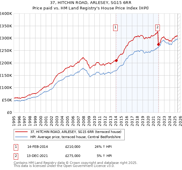 37, HITCHIN ROAD, ARLESEY, SG15 6RR: Price paid vs HM Land Registry's House Price Index