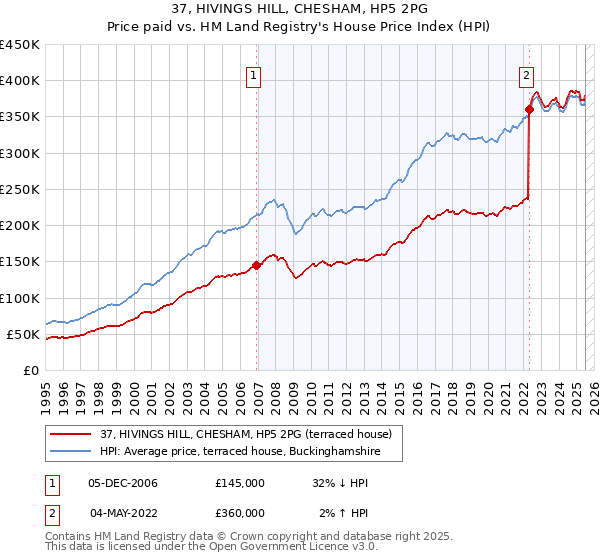 37, HIVINGS HILL, CHESHAM, HP5 2PG: Price paid vs HM Land Registry's House Price Index