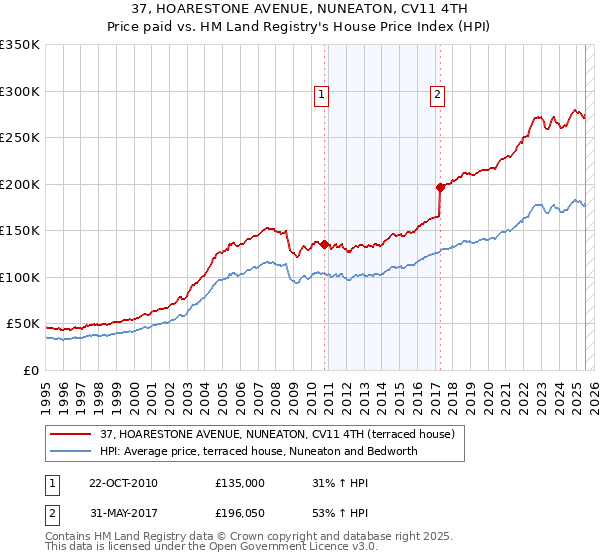 37, HOARESTONE AVENUE, NUNEATON, CV11 4TH: Price paid vs HM Land Registry's House Price Index