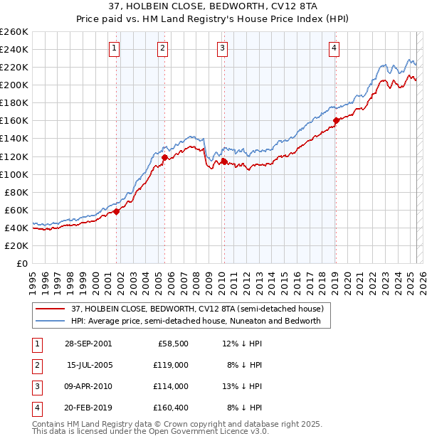 37, HOLBEIN CLOSE, BEDWORTH, CV12 8TA: Price paid vs HM Land Registry's House Price Index