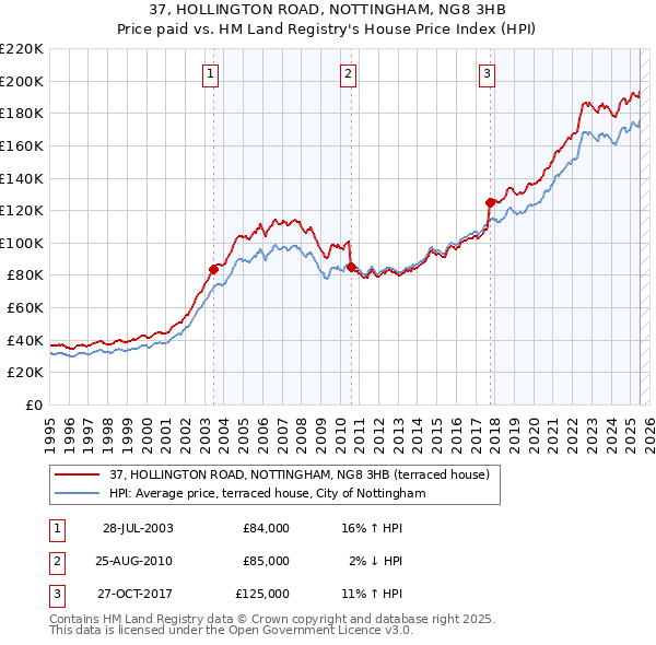 37, HOLLINGTON ROAD, NOTTINGHAM, NG8 3HB: Price paid vs HM Land Registry's House Price Index