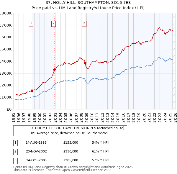 37, HOLLY HILL, SOUTHAMPTON, SO16 7ES: Price paid vs HM Land Registry's House Price Index