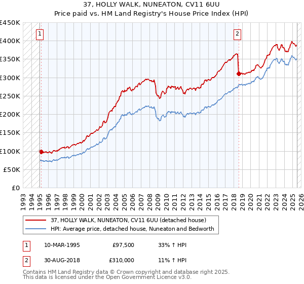 37, HOLLY WALK, NUNEATON, CV11 6UU: Price paid vs HM Land Registry's House Price Index
