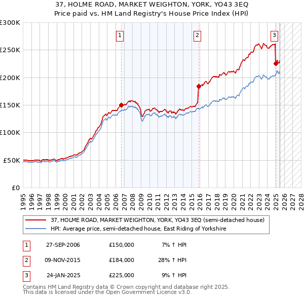 37, HOLME ROAD, MARKET WEIGHTON, YORK, YO43 3EQ: Price paid vs HM Land Registry's House Price Index
