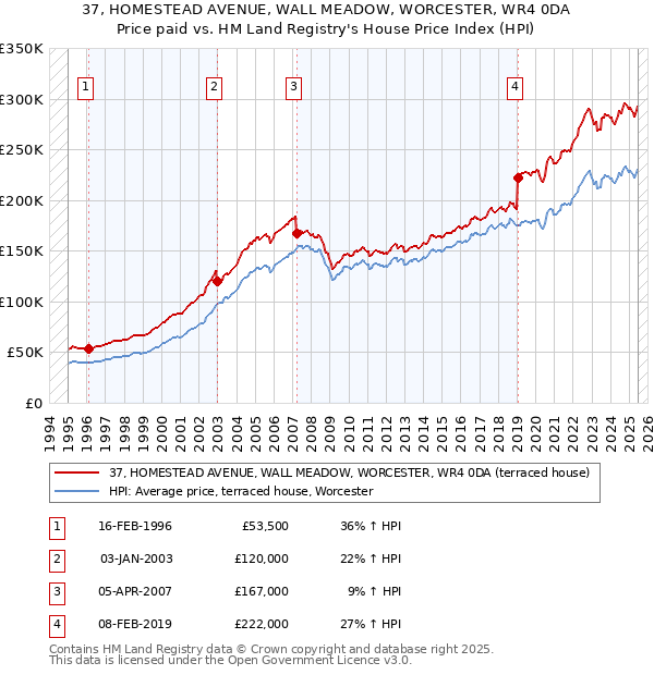 37, HOMESTEAD AVENUE, WALL MEADOW, WORCESTER, WR4 0DA: Price paid vs HM Land Registry's House Price Index