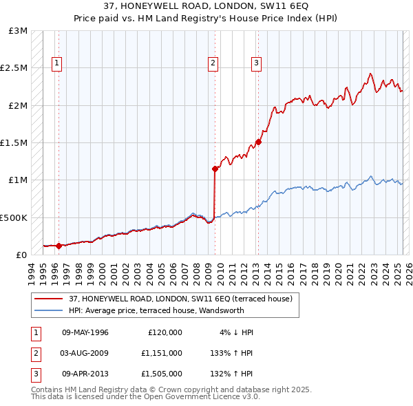 37, HONEYWELL ROAD, LONDON, SW11 6EQ: Price paid vs HM Land Registry's House Price Index