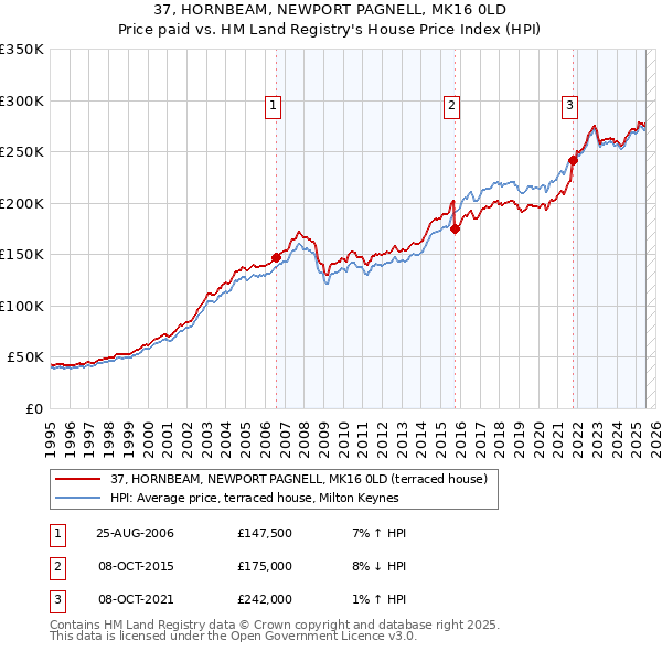 37, HORNBEAM, NEWPORT PAGNELL, MK16 0LD: Price paid vs HM Land Registry's House Price Index
