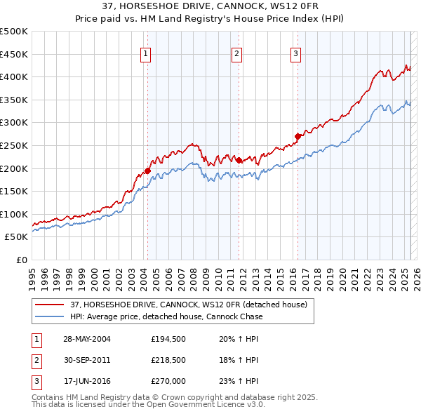 37, HORSESHOE DRIVE, CANNOCK, WS12 0FR: Price paid vs HM Land Registry's House Price Index