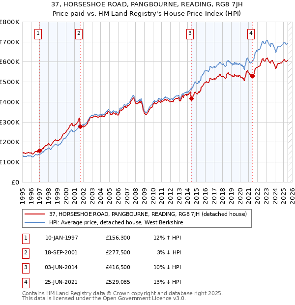 37, HORSESHOE ROAD, PANGBOURNE, READING, RG8 7JH: Price paid vs HM Land Registry's House Price Index