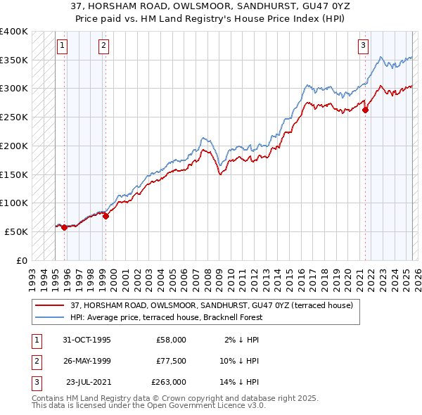 37, HORSHAM ROAD, OWLSMOOR, SANDHURST, GU47 0YZ: Price paid vs HM Land Registry's House Price Index