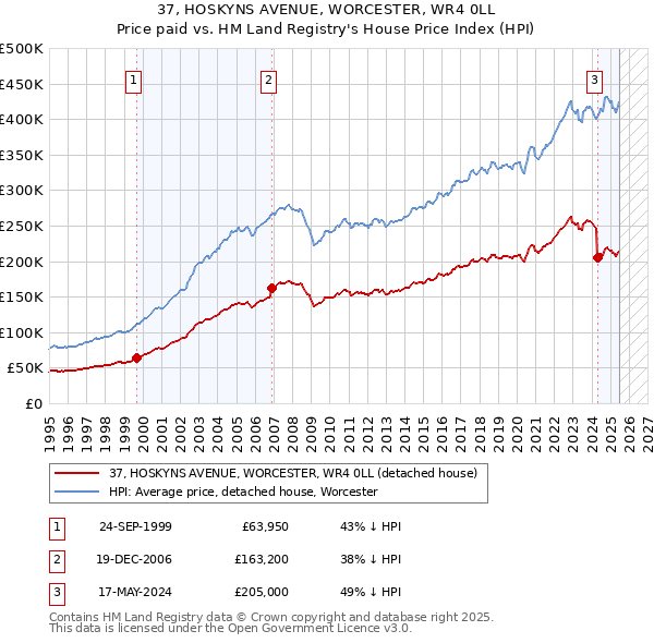 37, HOSKYNS AVENUE, WORCESTER, WR4 0LL: Price paid vs HM Land Registry's House Price Index