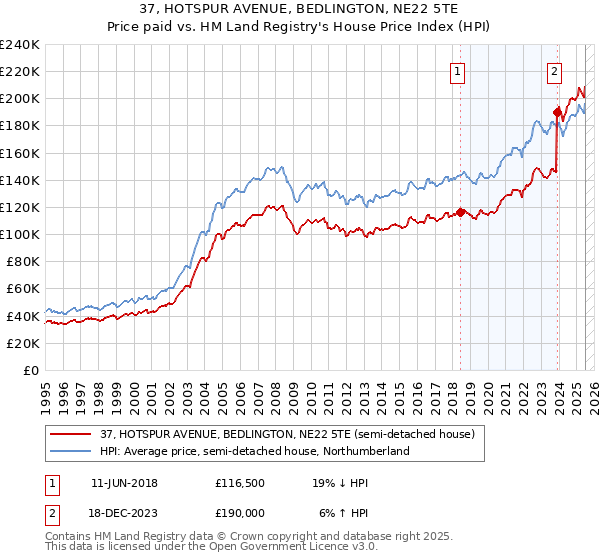 37, HOTSPUR AVENUE, BEDLINGTON, NE22 5TE: Price paid vs HM Land Registry's House Price Index