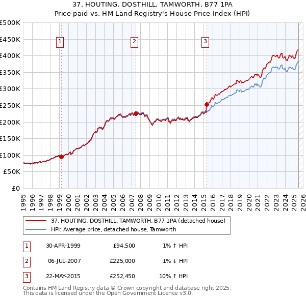 37, HOUTING, DOSTHILL, TAMWORTH, B77 1PA: Price paid vs HM Land Registry's House Price Index