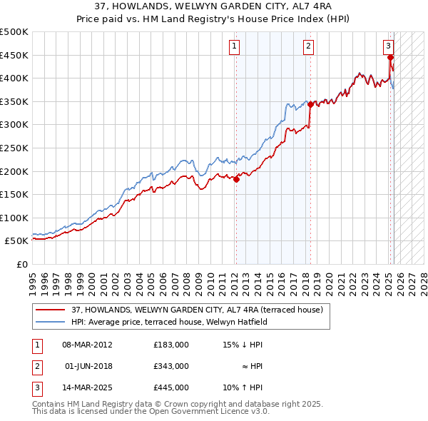 37, HOWLANDS, WELWYN GARDEN CITY, AL7 4RA: Price paid vs HM Land Registry's House Price Index