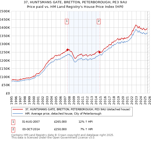 37, HUNTSMANS GATE, BRETTON, PETERBOROUGH, PE3 9AU: Price paid vs HM Land Registry's House Price Index